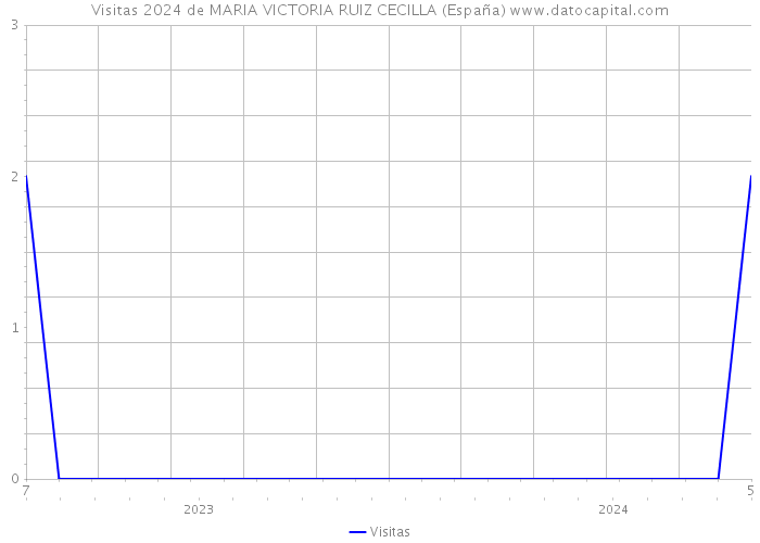 Visitas 2024 de MARIA VICTORIA RUIZ CECILLA (España) 