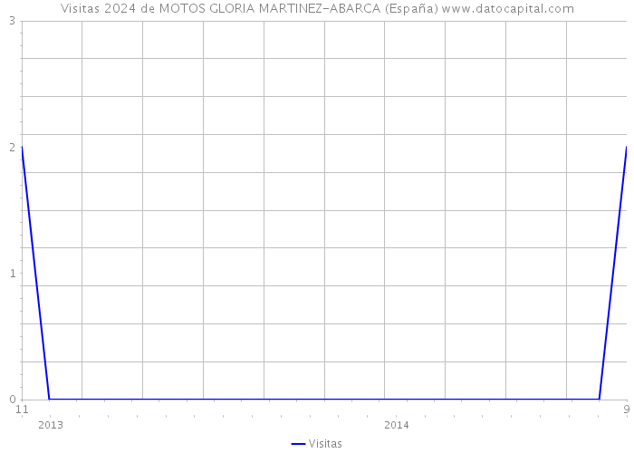 Visitas 2024 de MOTOS GLORIA MARTINEZ-ABARCA (España) 