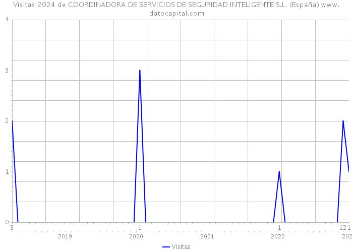 Visitas 2024 de COORDINADORA DE SERVICIOS DE SEGURIDAD INTELIGENTE S.L. (España) 