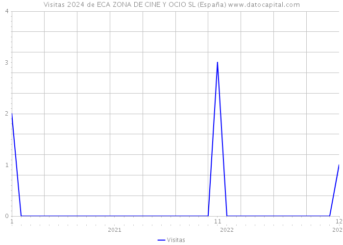 Visitas 2024 de ECA ZONA DE CINE Y OCIO SL (España) 