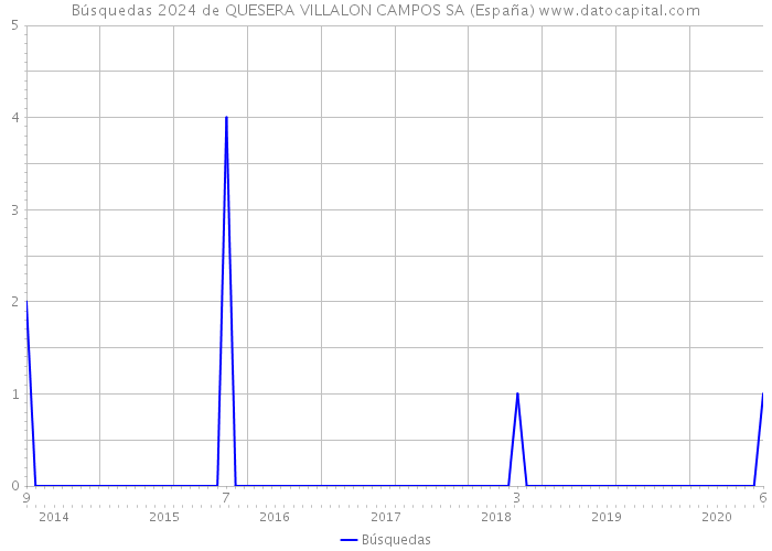 Búsquedas 2024 de QUESERA VILLALON CAMPOS SA (España) 