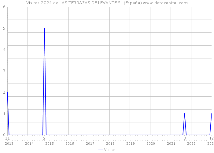 Visitas 2024 de LAS TERRAZAS DE LEVANTE SL (España) 