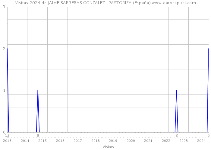 Visitas 2024 de JAIME BARRERAS GONZALEZ- PASTORIZA (España) 