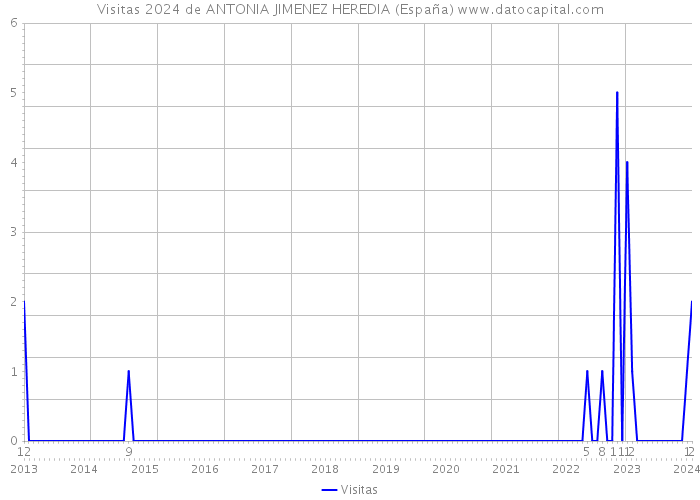 Visitas 2024 de ANTONIA JIMENEZ HEREDIA (España) 