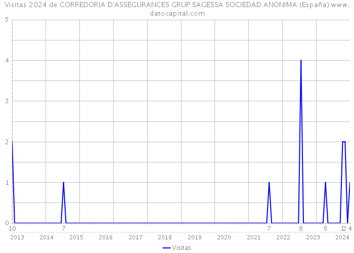 Visitas 2024 de CORREDORIA D'ASSEGURANCES GRUP SAGESSA SOCIEDAD ANONIMA (España) 