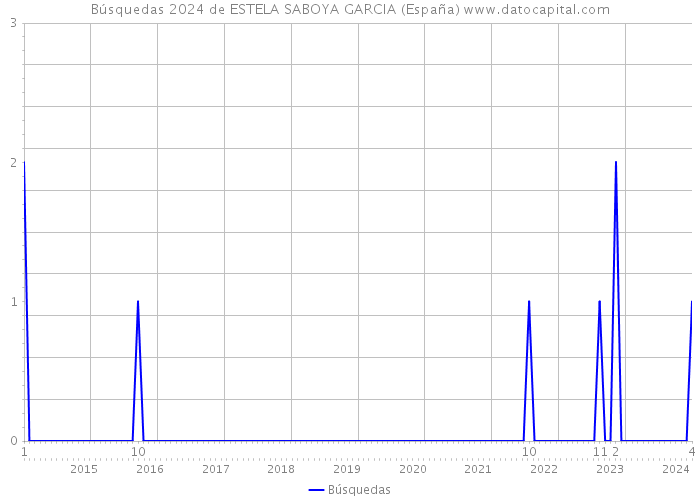 Búsquedas 2024 de ESTELA SABOYA GARCIA (España) 