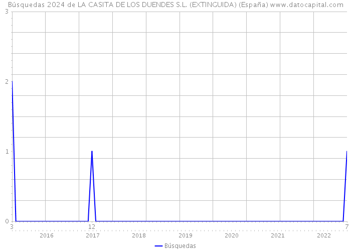 Búsquedas 2024 de LA CASITA DE LOS DUENDES S.L. (EXTINGUIDA) (España) 