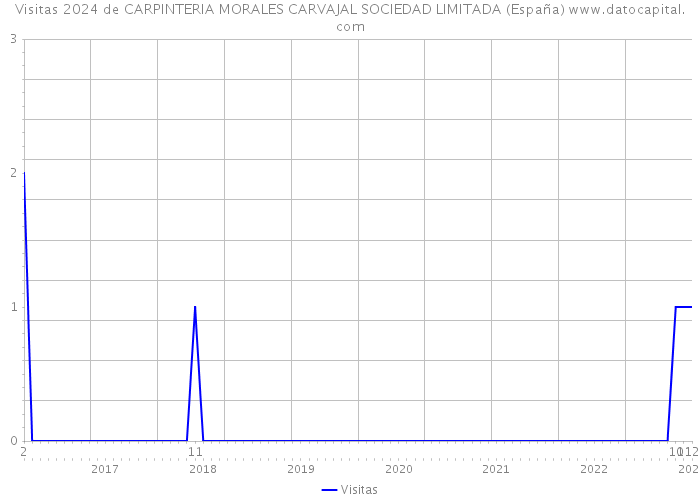 Visitas 2024 de CARPINTERIA MORALES CARVAJAL SOCIEDAD LIMITADA (España) 