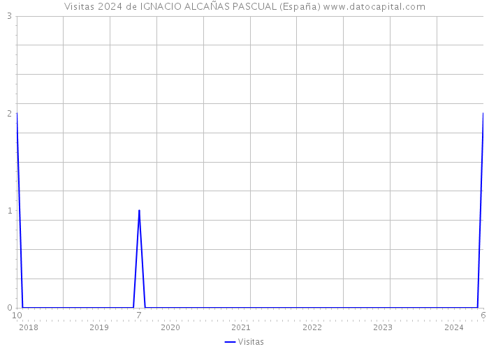Visitas 2024 de IGNACIO ALCAÑAS PASCUAL (España) 
