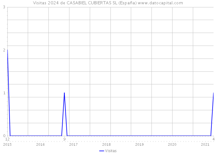 Visitas 2024 de CASABIEL CUBIERTAS SL (España) 