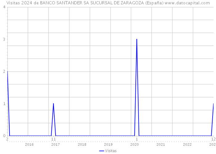Visitas 2024 de BANCO SANTANDER SA SUCURSAL DE ZARAGOZA (España) 