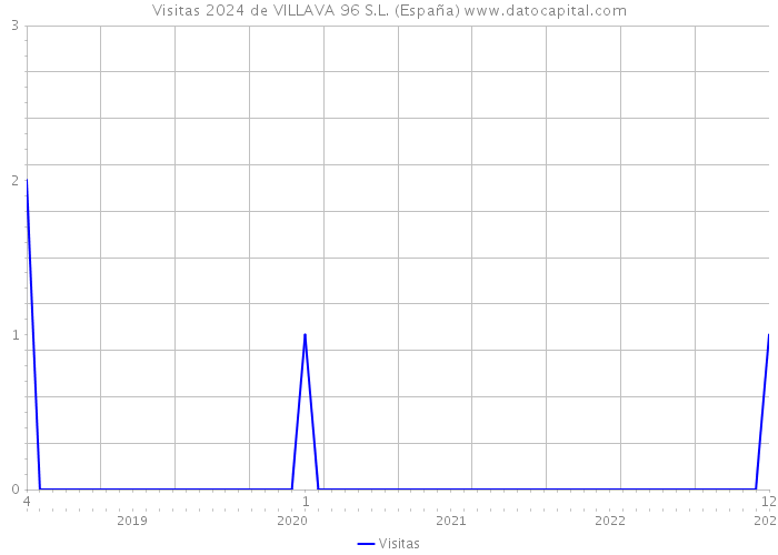 Visitas 2024 de VILLAVA 96 S.L. (España) 