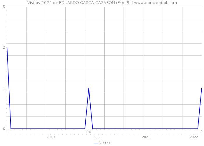 Visitas 2024 de EDUARDO GASCA CASABON (España) 