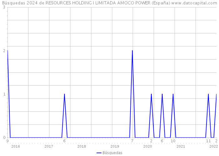 Búsquedas 2024 de RESOURCES HOLDING I LIMITADA AMOCO POWER (España) 