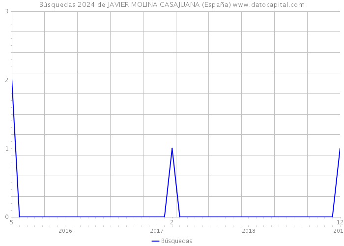 Búsquedas 2024 de JAVIER MOLINA CASAJUANA (España) 