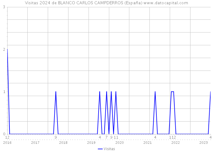Visitas 2024 de BLANCO CARLOS CAMPDERROS (España) 