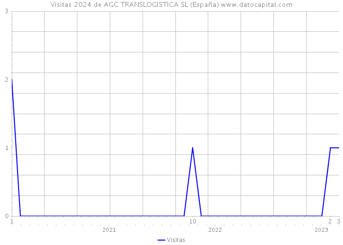 Visitas 2024 de AGC TRANSLOGISTICA SL (España) 