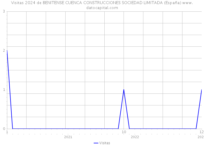 Visitas 2024 de BENITENSE CUENCA CONSTRUCCIONES SOCIEDAD LIMITADA (España) 