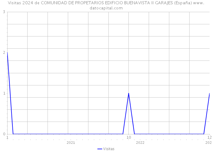 Visitas 2024 de COMUNIDAD DE PROPETARIOS EDIFICIO BUENAVISTA II GARAJES (España) 