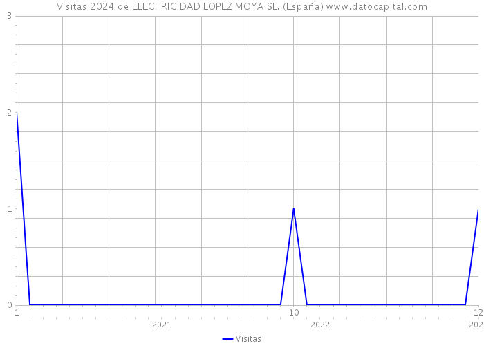 Visitas 2024 de ELECTRICIDAD LOPEZ MOYA SL. (España) 