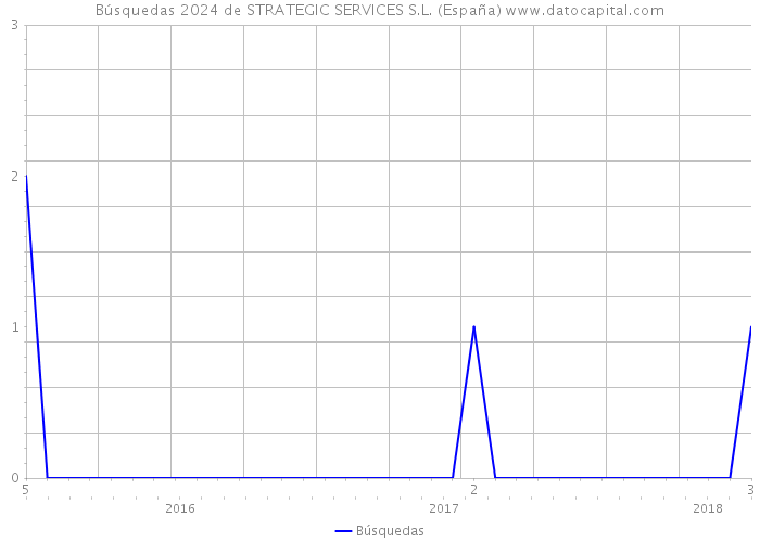 Búsquedas 2024 de STRATEGIC SERVICES S.L. (España) 