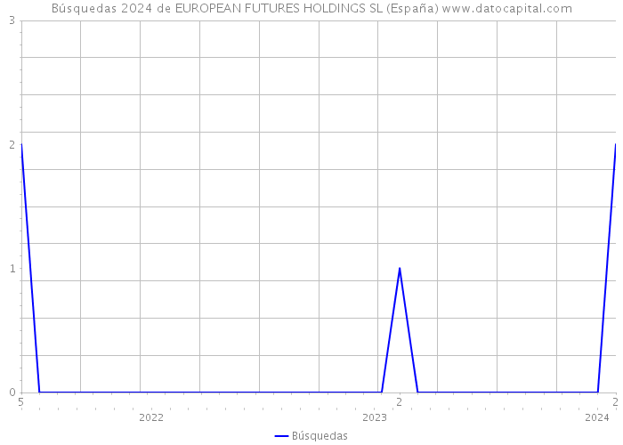Búsquedas 2024 de EUROPEAN FUTURES HOLDINGS SL (España) 