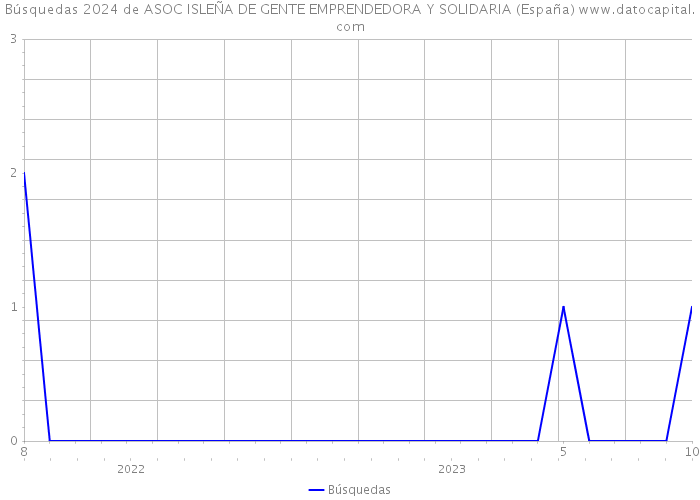 Búsquedas 2024 de ASOC ISLEÑA DE GENTE EMPRENDEDORA Y SOLIDARIA (España) 
