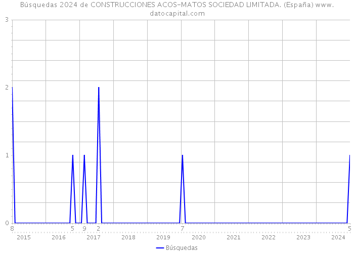 Búsquedas 2024 de CONSTRUCCIONES ACOS-MATOS SOCIEDAD LIMITADA. (España) 