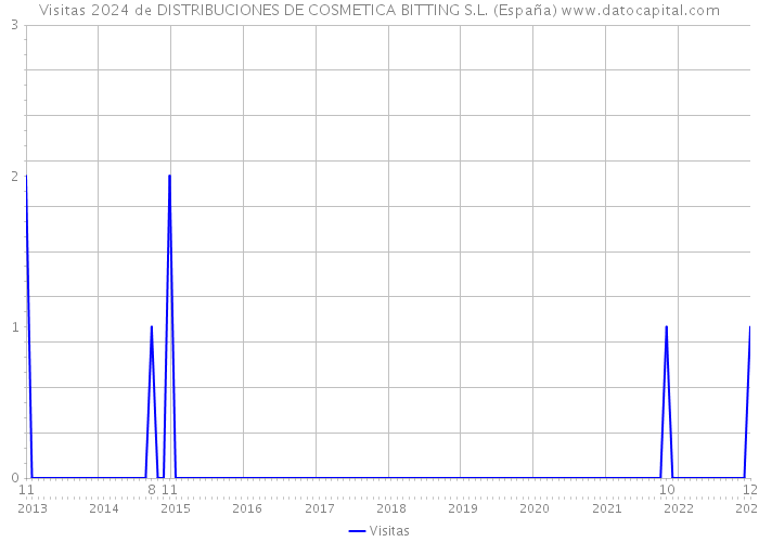 Visitas 2024 de DISTRIBUCIONES DE COSMETICA BITTING S.L. (España) 
