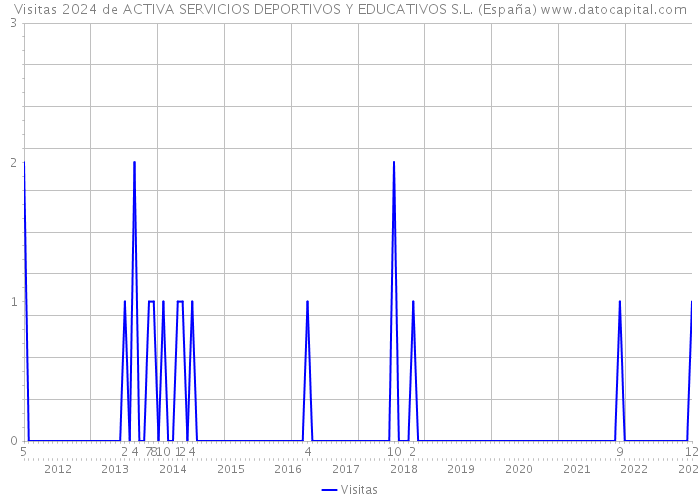 Visitas 2024 de ACTIVA SERVICIOS DEPORTIVOS Y EDUCATIVOS S.L. (España) 