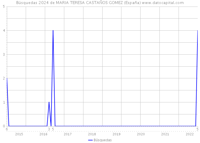 Búsquedas 2024 de MARIA TERESA CASTAÑOS GOMEZ (España) 