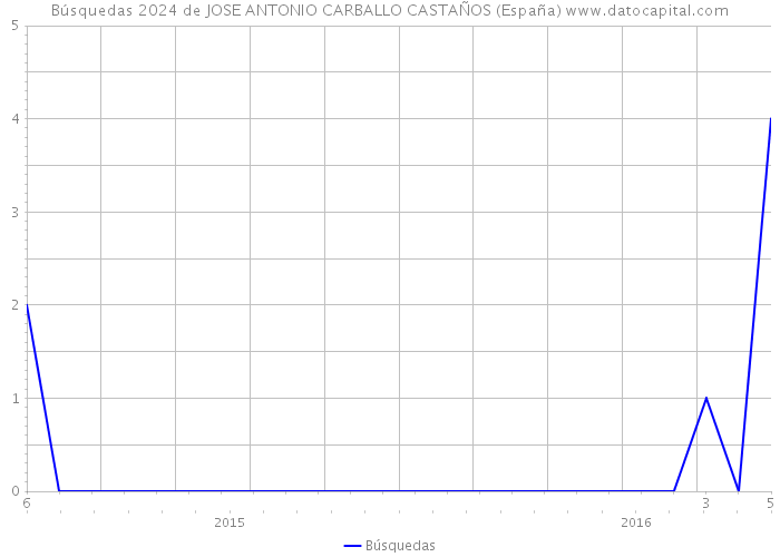 Búsquedas 2024 de JOSE ANTONIO CARBALLO CASTAÑOS (España) 