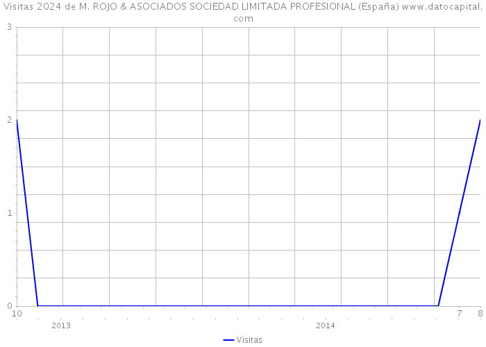 Visitas 2024 de M. ROJO & ASOCIADOS SOCIEDAD LIMITADA PROFESIONAL (España) 