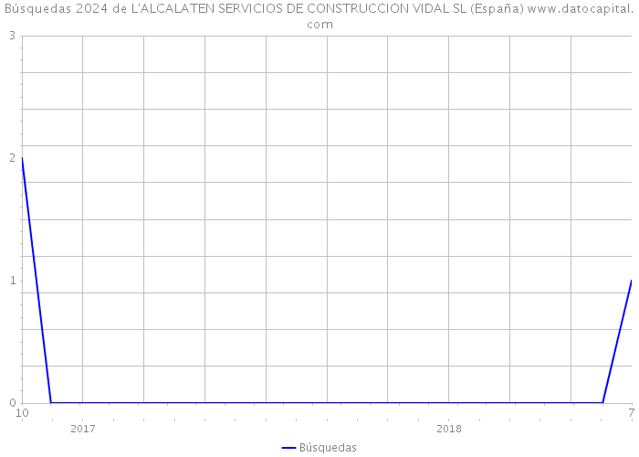 Búsquedas 2024 de L'ALCALATEN SERVICIOS DE CONSTRUCCION VIDAL SL (España) 