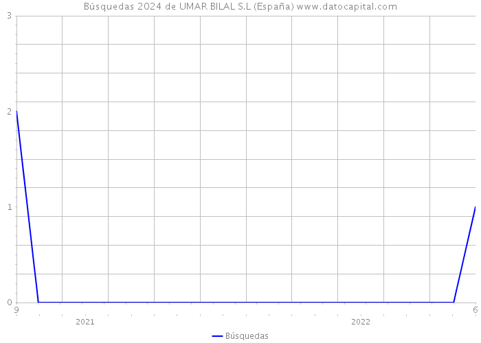 Búsquedas 2024 de UMAR BILAL S.L (España) 