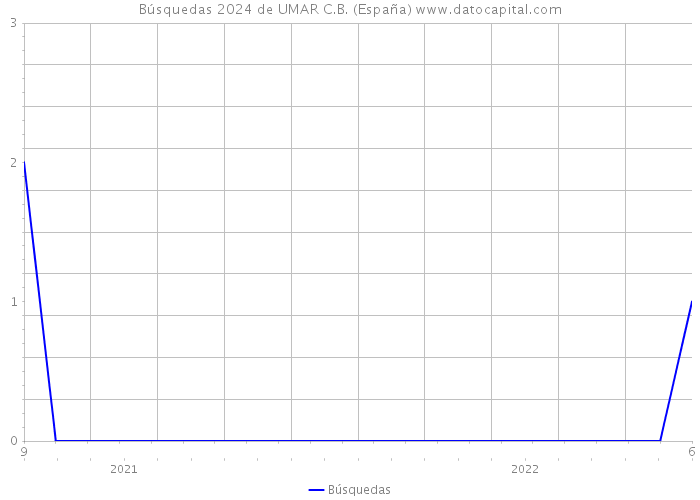 Búsquedas 2024 de UMAR C.B. (España) 