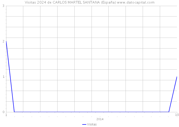 Visitas 2024 de CARLOS MARTEL SANTANA (España) 