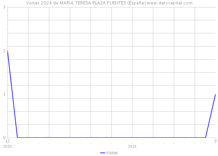 Visitas 2024 de MARIA TERESA PLAZA FUENTES (España) 