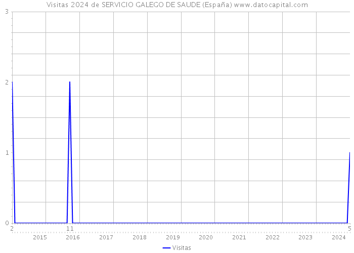 Visitas 2024 de SERVICIO GALEGO DE SAUDE (España) 