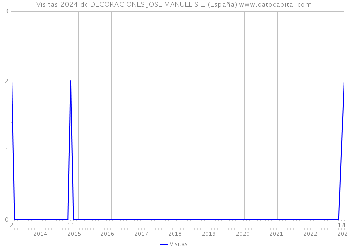 Visitas 2024 de DECORACIONES JOSE MANUEL S.L. (España) 