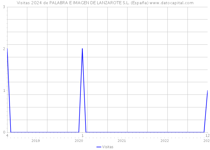 Visitas 2024 de PALABRA E IMAGEN DE LANZAROTE S.L. (España) 