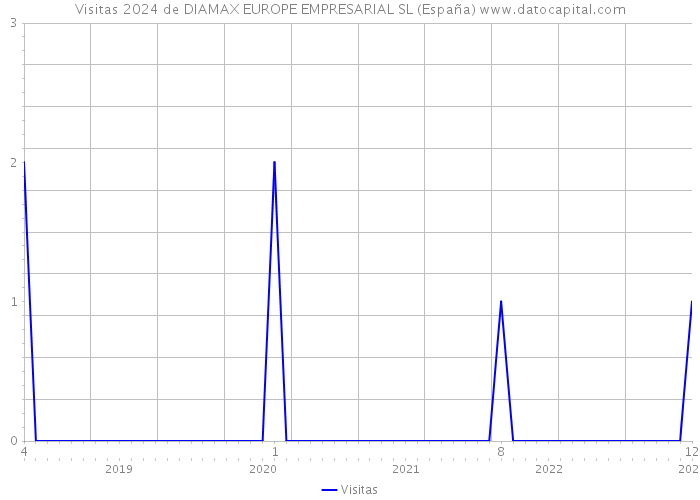 Visitas 2024 de DIAMAX EUROPE EMPRESARIAL SL (España) 