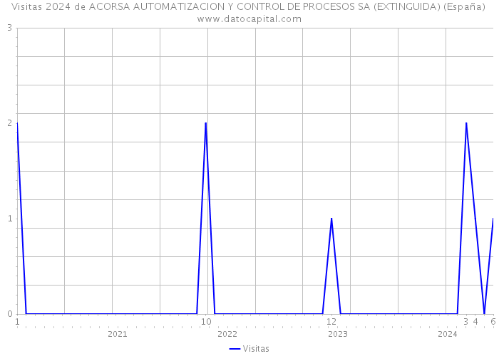 Visitas 2024 de ACORSA AUTOMATIZACION Y CONTROL DE PROCESOS SA (EXTINGUIDA) (España) 
