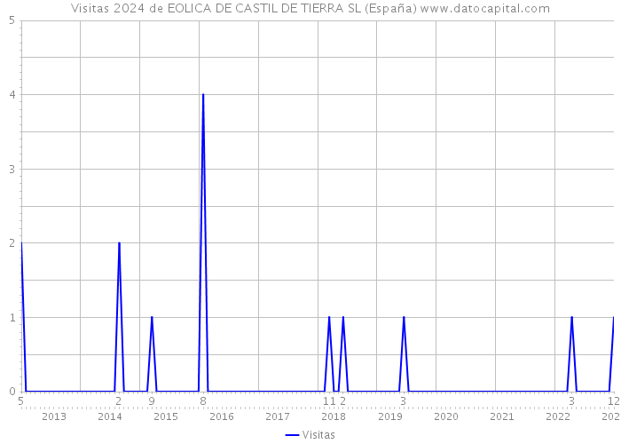 Visitas 2024 de EOLICA DE CASTIL DE TIERRA SL (España) 