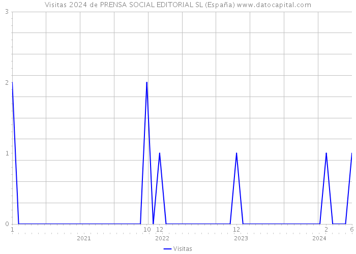 Visitas 2024 de PRENSA SOCIAL EDITORIAL SL (España) 