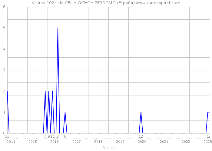 Visitas 2024 de CELIA OCHOA PERDOMO (España) 
