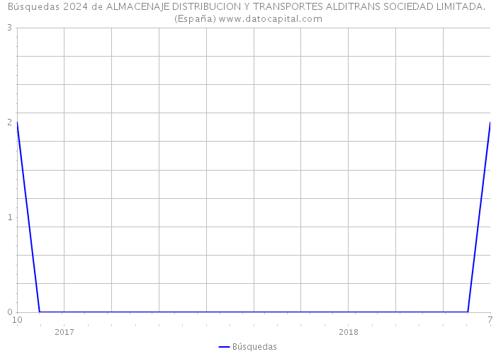 Búsquedas 2024 de ALMACENAJE DISTRIBUCION Y TRANSPORTES ALDITRANS SOCIEDAD LIMITADA. (España) 