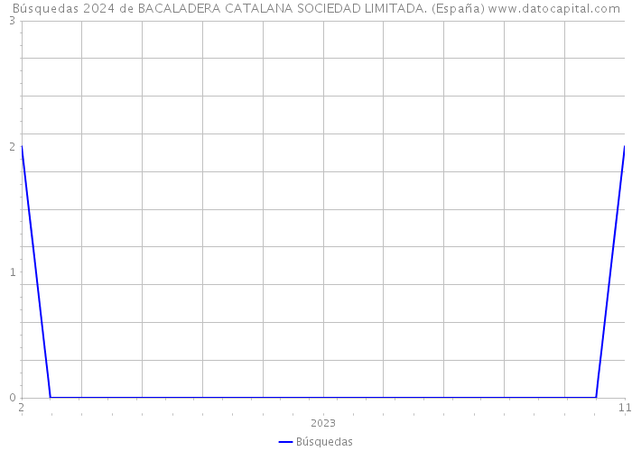 Búsquedas 2024 de BACALADERA CATALANA SOCIEDAD LIMITADA. (España) 