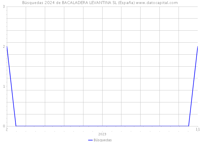 Búsquedas 2024 de BACALADERA LEVANTINA SL (España) 