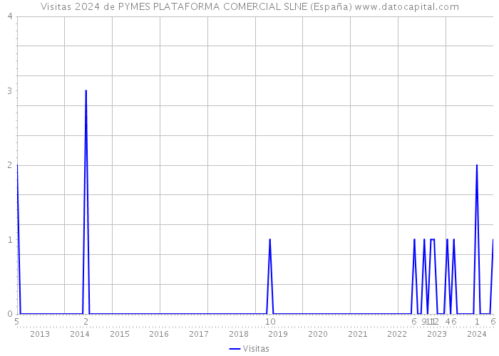 Visitas 2024 de PYMES PLATAFORMA COMERCIAL SLNE (España) 